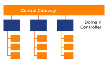 Full Domain Centralization 