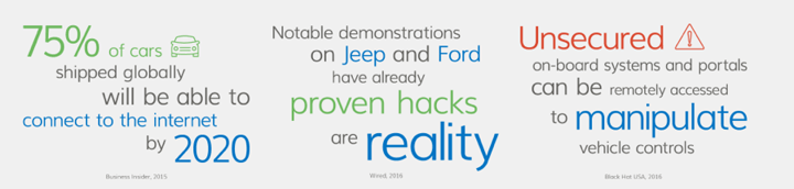 Three quarters of cars shipped globally will require a connected car cyber security tool of some sort 