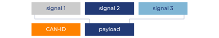 Signal to PDU mapping