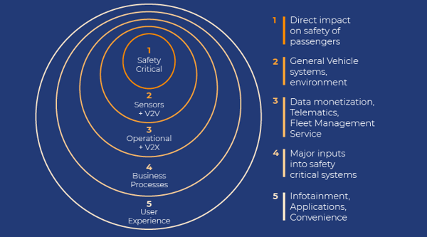 What Is automotive cyber security? the connected car ecosystem Is comprised of five sybsystems - each with a higher priority until safety critical systems