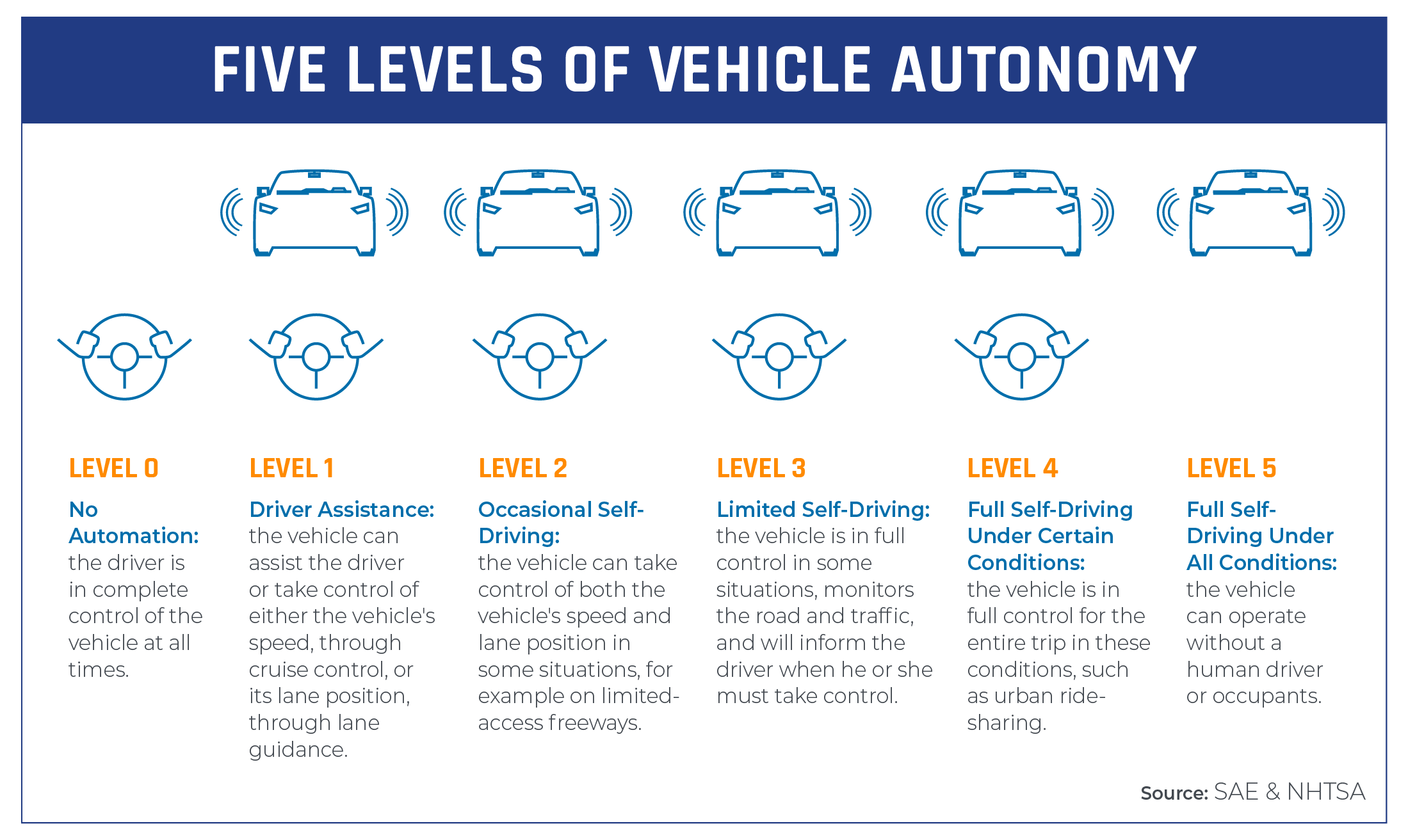 blog 81 inner image-Five Levels of Vehicle Autonomy-01 (1)