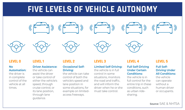 Five Levels of Vehicle Autonomy