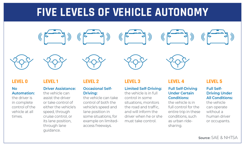Five Levels of Vehicle Autonomy