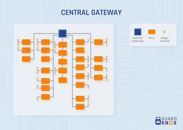 Central Gateway Architecture