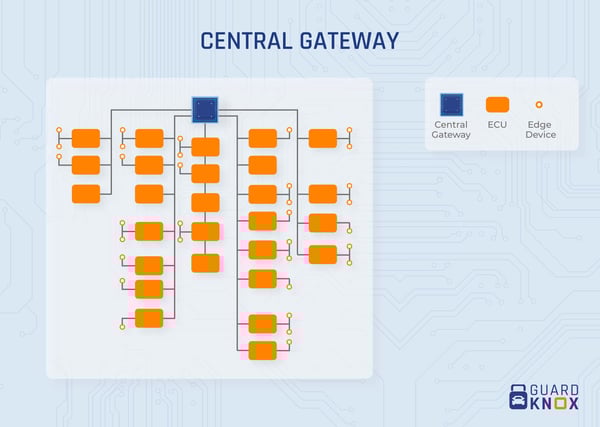 Central Gateway Architecture