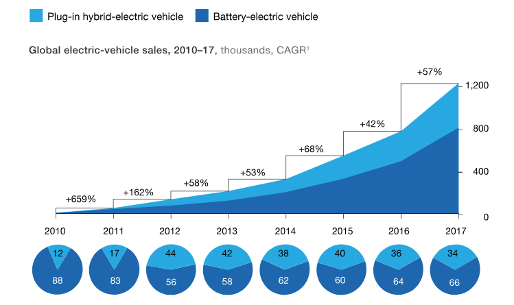 Statistics on growth in hybrid and battery electric vehicle sales