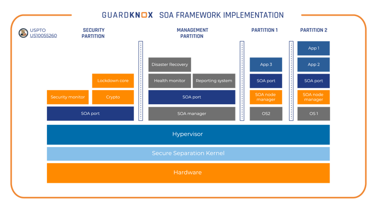 Guardknox SOA framework implementation