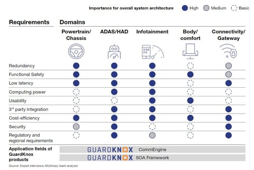 What's Keeping Software-Defined Vehicles From Their Full Potential