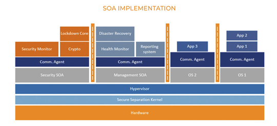 SOA implementation 