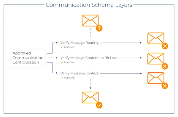 automotive communication schema layers