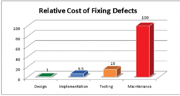 Relative cost of fixing defects