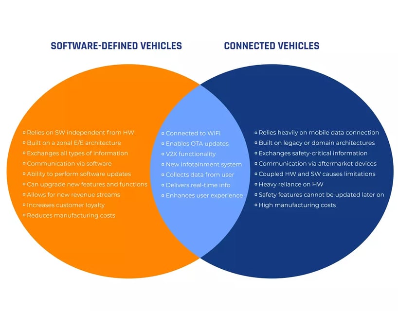 software defined vehicles diagram