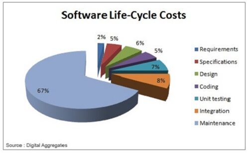 Software life-cycle costs