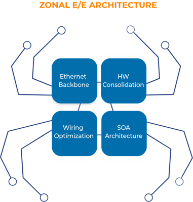 zonal e/e architecture